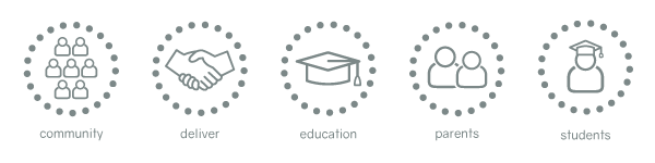 Recruitment icons for community, deliver, education, parents and students