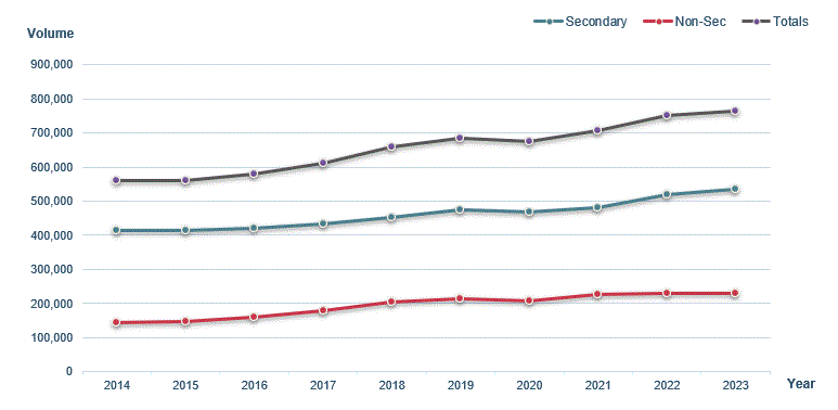 A graph showing a summary of undergraduate application statistics for May from 2014 to 2023.